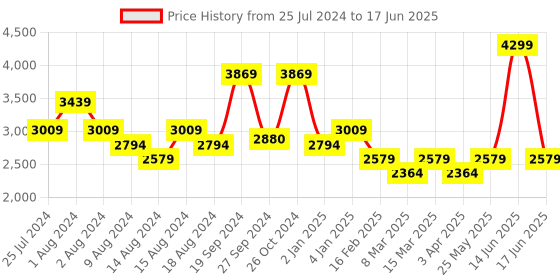 myntra.com t-base Reversible Bomber Jacket t-base Price History Graph from 25 Jul 2024 to 17 Jun 2025