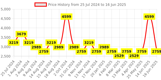 myntra.com t-base Reversible Bomber Jacket t-base Price History Graph from 25 Jul 2024 to 16 Jun 2025
