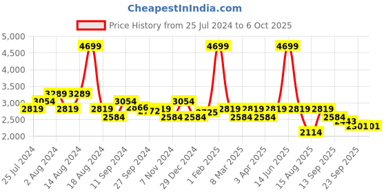 myntra.com t-base Reversible Bomber Jacket t-base Price History Graph from 25 Jul 2024 to 5 Oct 2025