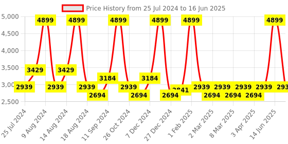 myntra.com t-base Reversible Bomber Jacket t-base Price History Graph from 25 Jul 2024 to 16 Jun 2025