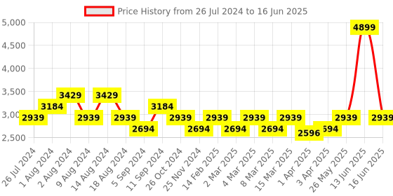 myntra.com t-base Reversible Bomber Jacket t-base Price History Graph from 26 Jul 2024 to 16 Jun 2025
