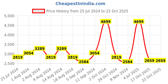 myntra.com t-base Reversible Bomber Jacket t-base Price History Graph from 25 Jul 2024 to 22 Oct 2025