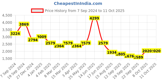 myntra.com t-base Reversible Bomber Jacket t-base Price History Graph from 7 Sep 2024 to 10 Oct 2025