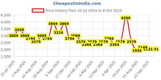 myntra.com t-base Reversible Puffer Jacket t-base Price History Graph from 25 Jul 2024 to 8 Oct 2025