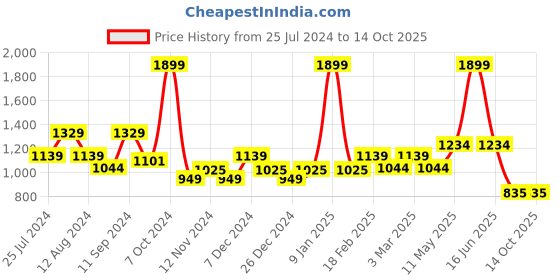 myntra.com t-base Ribbed Long Sleeves Pullover t-base Price History Graph from 25 Jul 2024 to 13 Oct 2025
