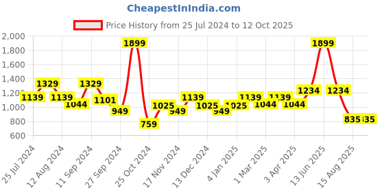 myntra.com t-base Ribbed Long Sleeves Pullover t-base Price History Graph from 25 Jul 2024 to 12 Oct 2025