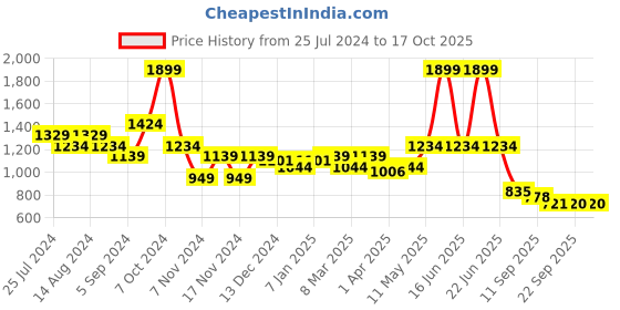 myntra.com t-base Ribbed Round Neck Cotton Pullover Sweaters t-base Price History Graph from 25 Jul 2024 to 16 Oct 2025
