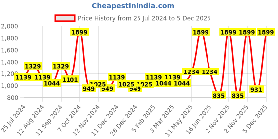myntra.com t-base Ribbed V-neck Long Sleeves Cotton Pullover t-base Price History Graph from 25 Jul 2024 to 5 Dec 2025