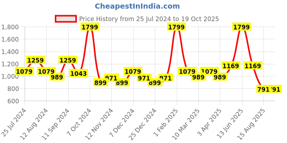 myntra.com t-base Ribbed V-neck Long Sleeves Pullover t-base Price History Graph from 25 Jul 2024 to 18 Oct 2025