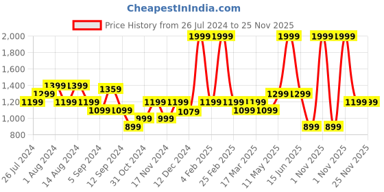 myntra.com t-base Round Neck Colourblocked Pullover Sweatshirt t-base Price History Graph from 26 Jul 2024 to 25 Nov 2025