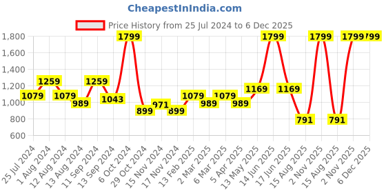 myntra.com t-base Round Neck Cotton Pullover Sweaters t-base Price History Graph from 25 Jul 2024 to 6 Dec 2025