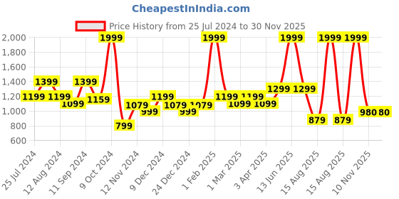 myntra.com t-base Round Neck Cotton Pullover Sweaters t-base Price History Graph from 25 Jul 2024 to 30 Nov 2025