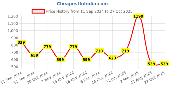 myntra.com t-base Round Neck Cotton Relaxed Fit T-shirt t-base Price History Graph from 11 Sep 2024 to 27 Oct 2025