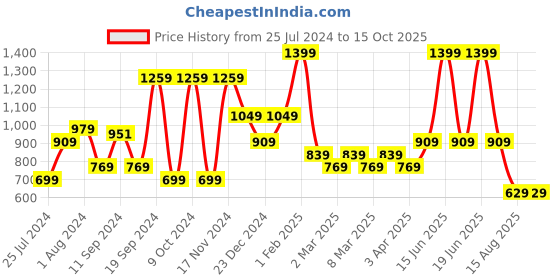 myntra.com t-base Round Neck Cotton Sweatshirt t-base Price History Graph from 25 Jul 2024 to 15 Oct 2025