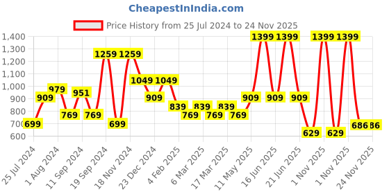 myntra.com t-base Round Neck Cotton Sweatshirt t-base Price History Graph from 25 Jul 2024 to 24 Nov 2025