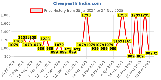 myntra.com t-base Round Neck Cotton Sweatshirt t-base Price History Graph from 25 Jul 2024 to 24 Nov 2025