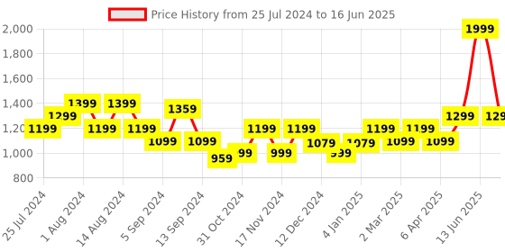 myntra.com t-base Round Neck Cotton Sweatshirt t-base Price History Graph from 25 Jul 2024 to 16 Jun 2025