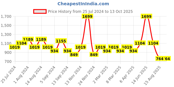 myntra.com t-base Round Neck Knitted Pullover Sweatshirt t-base Price History Graph from 25 Jul 2024 to 12 Oct 2025