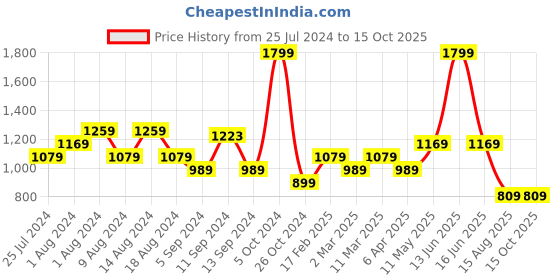 myntra.com t-base Round Neck Knitted Pullover Sweatshirt t-base Price History Graph from 25 Jul 2024 to 15 Oct 2025