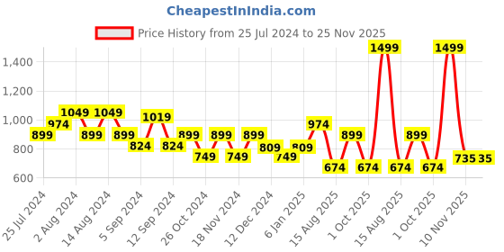 myntra.com t-base Round Neck Long Sleeve Sweatshirt t-base Price History Graph from 25 Jul 2024 to 25 Nov 2025