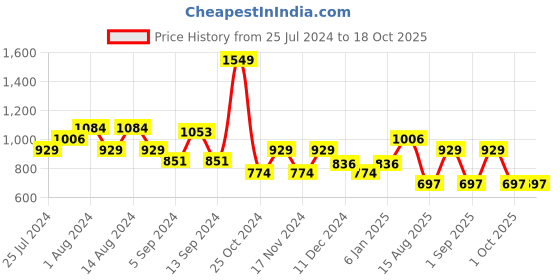 myntra.com t-base Round Neck Long Sleeve Sweatshirt t-base Price History Graph from 25 Jul 2024 to 17 Oct 2025