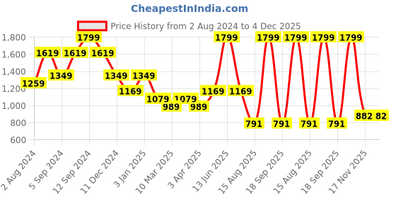myntra.com t-base Round Neck Long Sleeves Cotton Pullover t-base Price History Graph from 2 Aug 2024 to 4 Dec 2025