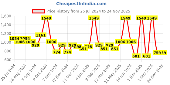 myntra.com t-base Round Neck Long Sleeves Cotton Pullover t-base Price History Graph from 25 Jul 2024 to 23 Nov 2025