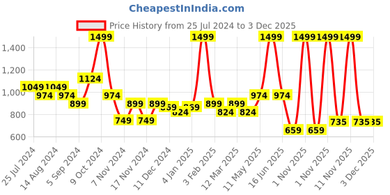 myntra.com t-base Round Neck Long Sleeves Cotton Pullover t-base Price History Graph from 25 Jul 2024 to 3 Dec 2025