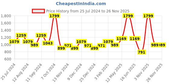 myntra.com t-base Round Neck Long Sleeves Cotton Pullover t-base Price History Graph from 25 Jul 2024 to 25 Nov 2025