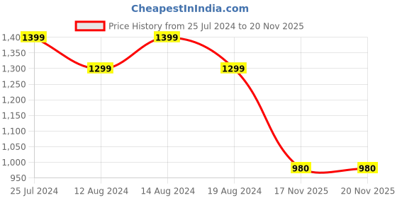 myntra.com t-base Round Neck Long Sleeves Ribbed Cotton Pullover t-base Price History Graph from 25 Jul 2024 to 20 Nov 2025