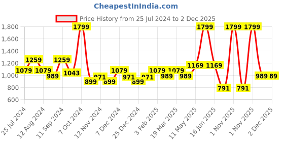 myntra.com t-base Round Neck Pullover Cotton Sweatshirt t-base Price History Graph from 25 Jul 2024 to 2 Dec 2025