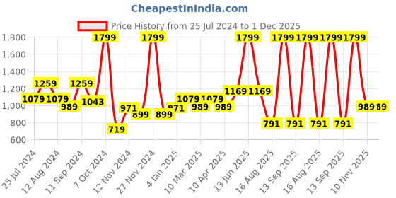 myntra.com t-base Round Neck Pullover Cotton Sweatshirt t-base Price History Graph from 25 Jul 2024 to 30 Nov 2025