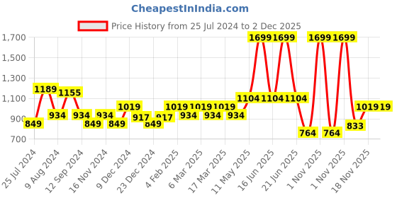 myntra.com t-base Round Neck Pullover Sweatshirt t-base Price History Graph from 25 Jul 2024 to 2 Dec 2025