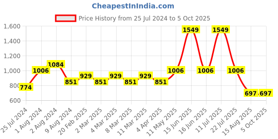 myntra.com t-base Round Neck Pullover Sweatshirt t-base Price History Graph from 25 Jul 2024 to 4 Oct 2025
