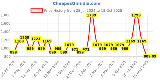 myntra.com t-base Round Neck Pullover Sweatshirt t-base Price History Graph from 25 Jul 2024 to 17 Oct 2025
