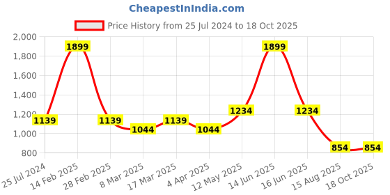 myntra.com t-base Round Neck Pullover Sweatshirt t-base Price History Graph from 25 Jul 2024 to 17 Oct 2025