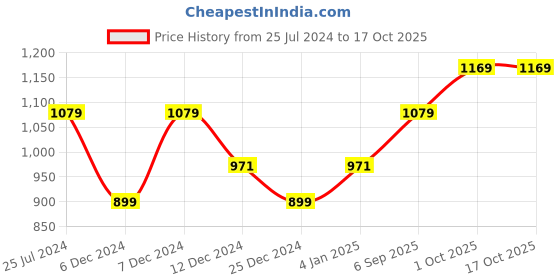 myntra.com t-base Round Neck Pullover Sweatshirt t-base Price History Graph from 25 Jul 2024 to 16 Oct 2025