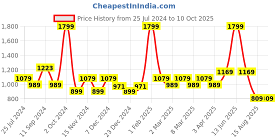 myntra.com t-base Round Neck Pullover Sweatshirt t-base Price History Graph from 25 Jul 2024 to 10 Oct 2025