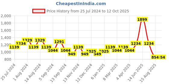 myntra.com t-base Round Neck Pullover Sweatshirt t-base Price History Graph from 25 Jul 2024 to 12 Oct 2025