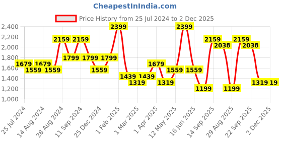 myntra.com t-base Round Neck Ribbed Cotton Pullover t-base Price History Graph from 25 Jul 2024 to 1 Dec 2025