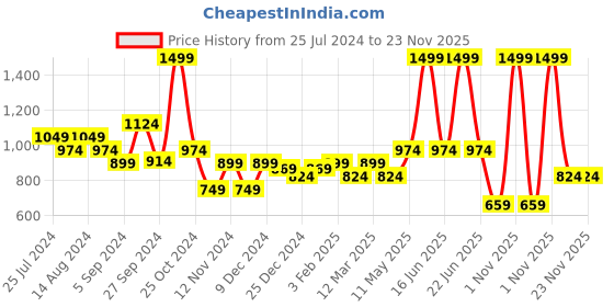 myntra.com t-base Round Neck Ribbed Hem Cotton Pullover Sweaters t-base Price History Graph from 25 Jul 2024 to 23 Nov 2025