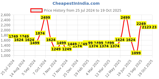 myntra.com t-base Round Neck Ribbed Hem Pullover Sweaters t-base Price History Graph from 25 Jul 2024 to 17 Oct 2025