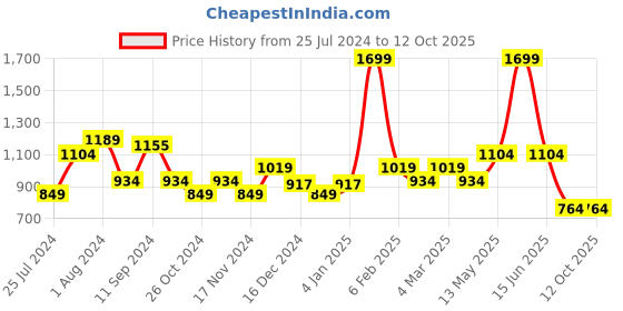 myntra.com t-base Round Neck Sweatshirt t-base Price History Graph from 25 Jul 2024 to 12 Oct 2025