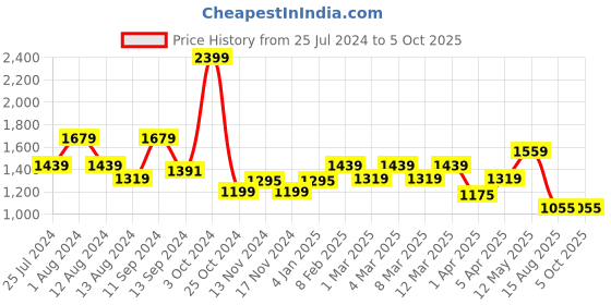 myntra.com t-base Round Neck Woollen Pullover t-base Price History Graph from 25 Jul 2024 to 4 Oct 2025