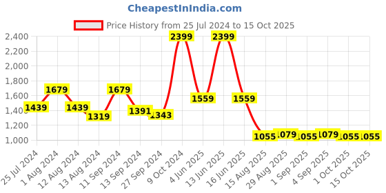 myntra.com t-base Round Neck Woollen Pullover t-base Price History Graph from 25 Jul 2024 to 14 Oct 2025
