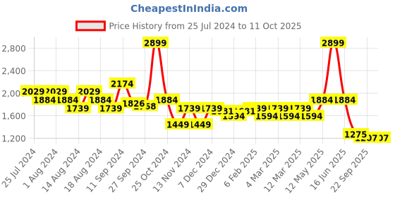 myntra.com t-base Self Design Mock Collar Ribbed Hem Cotton Pullover Sweaters t-base Price History Graph from 25 Jul 2024 to 11 Oct 2025