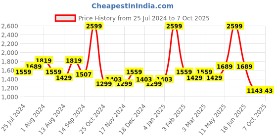 myntra.com t-base Self Design Woollen Pullover t-base Price History Graph from 25 Jul 2024 to 6 Oct 2025