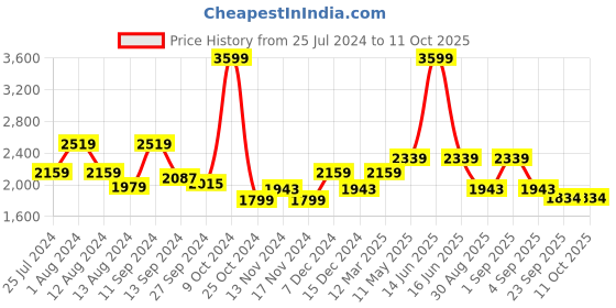 myntra.com t-base Self Design Woollen Pullover Sweatshirt t-base Price History Graph from 25 Jul 2024 to 10 Oct 2025