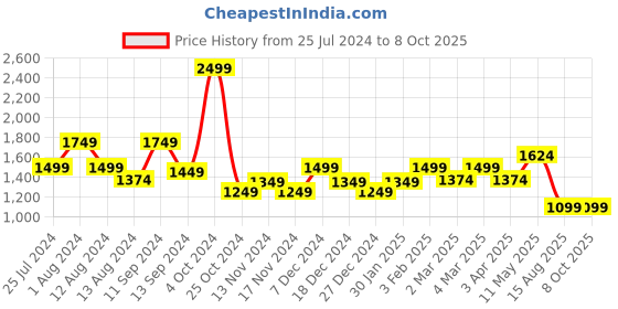 myntra.com t-base Self Designed Woollen Pullover t-base Price History Graph from 25 Jul 2024 to 7 Oct 2025