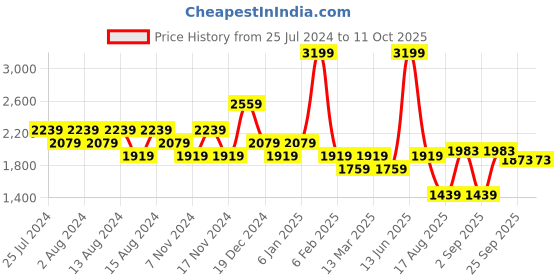 myntra.com t-base Sleeveless Insulator Puffer Gilet Jacket t-base Price History Graph from 25 Jul 2024 to 11 Oct 2025